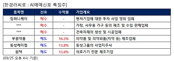 컴퍼니케이,한국가구,하이드로리튬,부광약품,동성케미컬,원텍