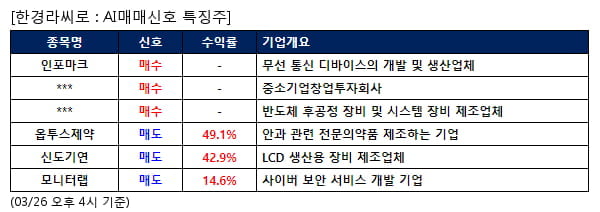 인포마크,DSC인베스트먼트,코세스,옵투스제약,신도기연,모니터랩