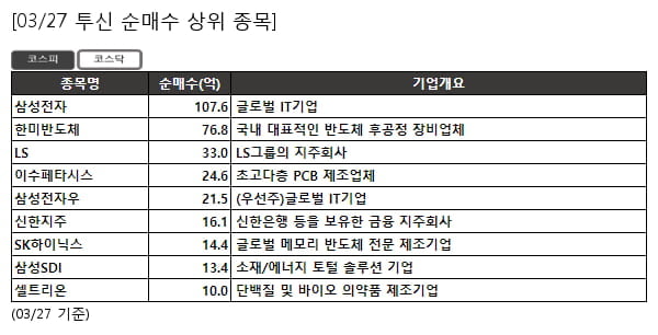 삼성전자,한미반도체,LS,이수페타시스,삼성전자우,신한지주,SK하이닉스,삼성SDI,셀트리온