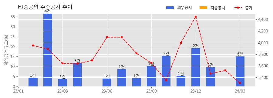 HJ중공업 수주공시 - 부산 대림비치아파트 소규모재건축정비사업 673.8억원 (매출액대비  3.77 %)