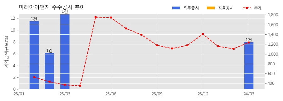 미래아이앤지 수주공시 - SUMMIT시스템 유지보수 연장계약 10.2억원 (매출액대비  7.96 %)