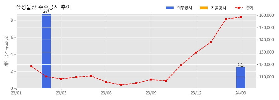 삼성물산 수주공시 - SDR 신축공사 1.08조 (매출액대비  2.50 %)