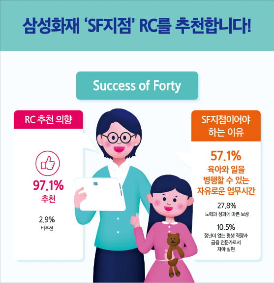  "10명 중 8명이 만족하는 직업…삼성화재 SF지점 RC에 도전하세요!"