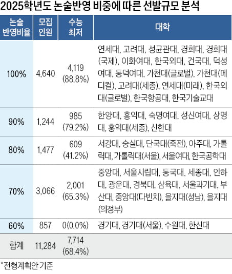 [2025학년도 대입 전략] 전국 49개 대학에서 1만1284명 선발, 주요 21개대 중 19곳…고려대도 부활