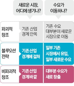 "잠자는 사자 코털 왜 건드리나…골리앗과 싸우지 않아도 혁신 가능"