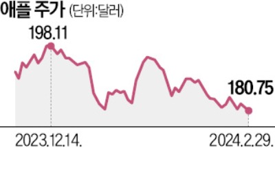 AI 급등장서 애플만 소외