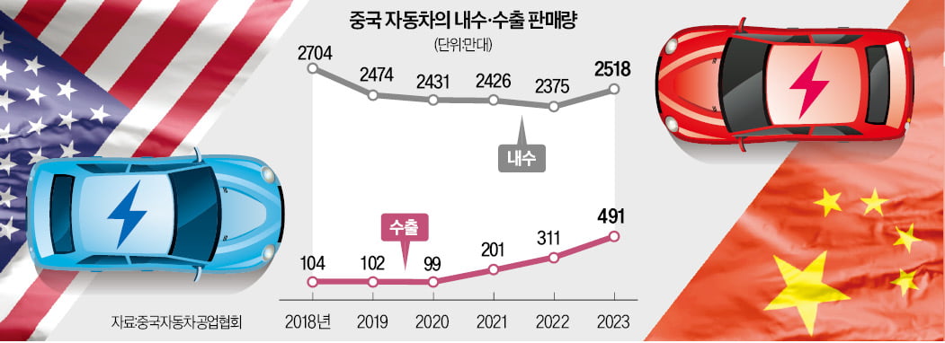 美, 中 저가 전기차에 빗장 거나…"무역전쟁 땐 현대차 수혜"