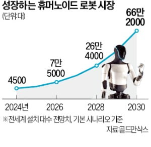 올트먼·베이조스 '눈독'…피규어AI, 9000억 유치