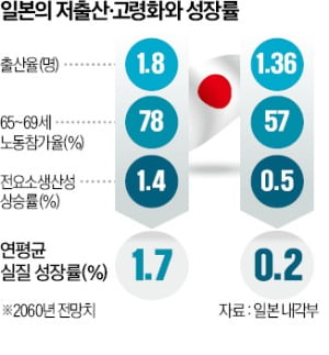 1.7% vs 0.2%…갈림길 선 일본