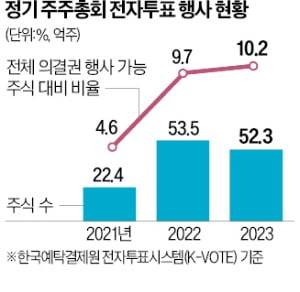 전자주총법, 총선 전 국회처리 무산…도입 물 건너가나