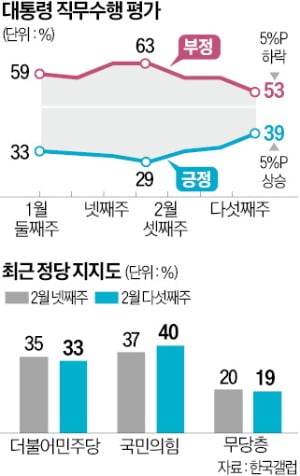 윤석열 대통령 지지율 40% 육박…與 40%·野 33%