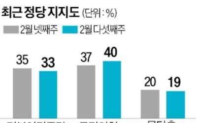 윤석열 대통령 지지율 40% 육박…與 40%·野 33%