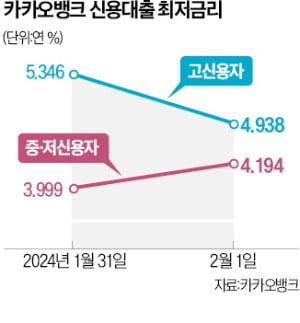 케뱅 이어 카뱅도 중·저신용대출 금리↑