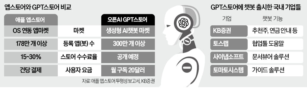 '출시 50일' GPT스토어, 인기 벌써 시들