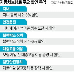 특약만 잘 살펴봐도…車보험료 최대 15% 할인