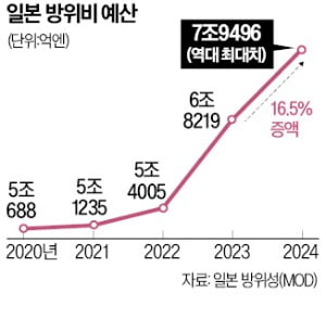 日, 국방비 역대 최대…세계 3위 군사대국 속도