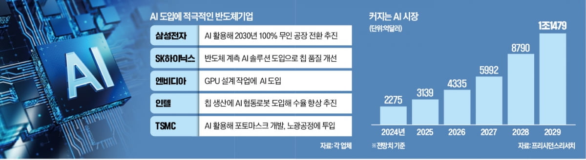 "반도체 생산성 10배 높인다"…이번엔 '칩GPT 대전'