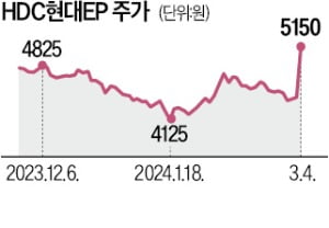 HDC현대EP "해외 생산 확대…전기차 소재 등 사업 다각화"