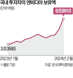 고점 논란 엔비디아…"테슬라처럼 하락할 수도"