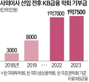 KB금융, 사외이사 소속 학회에 기부금 증액