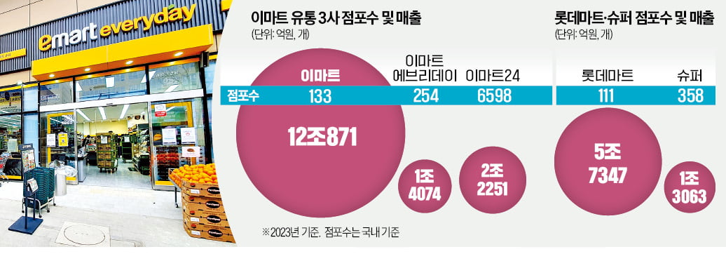 오프라인의 반격…마트·슈퍼·편의점 벽 허문다