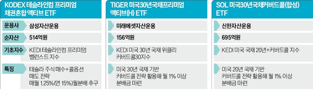 커버드콜 ETF 완판 행진…"배당주보다 낫네"