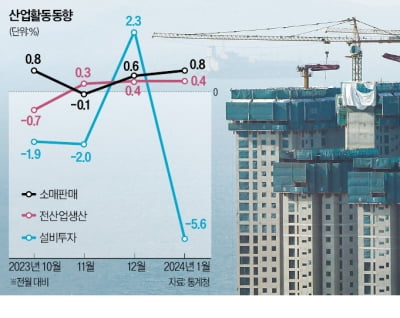 산업생산 석달째 늘었지만…건설수주 13년 만에 최대 감소