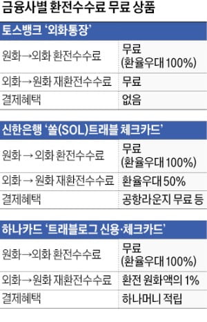 불붙은 '무료 카지노 가입머니' 경쟁…환테크·해외여행 때 뭐가 좋을까