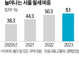 "전세시장 불안 차단 위해 보증금 예치제 도입을"