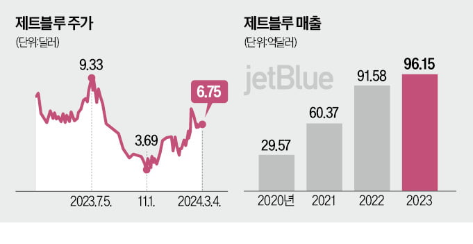 제트블루 주가 추락에…소로스 역발상 투자