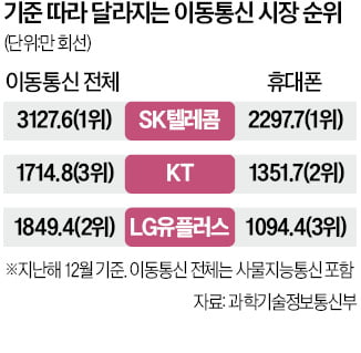 정부, 통신사 점유율 기준 변경…KT·LGU+ '2위 다툼' 일단락