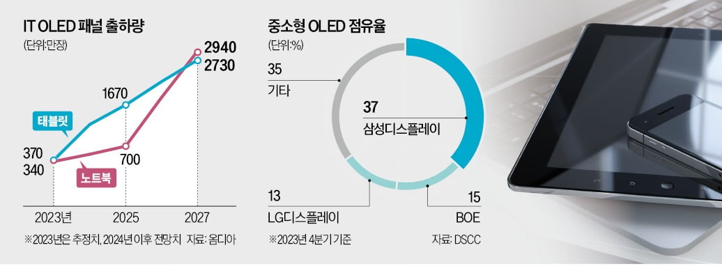  애플 본사로 날아간 CEO들…삼성·LG '4조 승전보' 