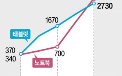  애플 본사로 날아간 CEO들…삼성·LG '4조 승전보' 