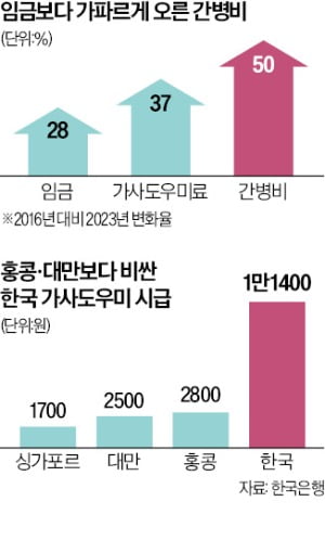 간병·육아에 月600만원 '휘청'…韓銀 "최저임금 예외 적용해야" 
