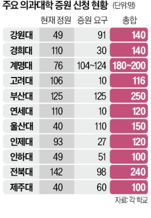 "27년 묶인 의대정원 늘릴 기회"…40개 대학 빠짐없이 증원 신청