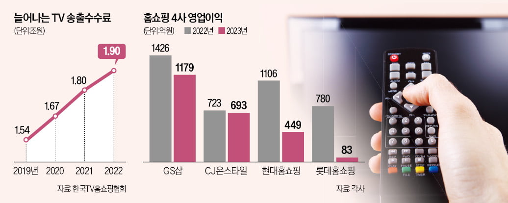 "2030은 TV 안봐"…홈쇼핑社, 모바일로 반전 노린다