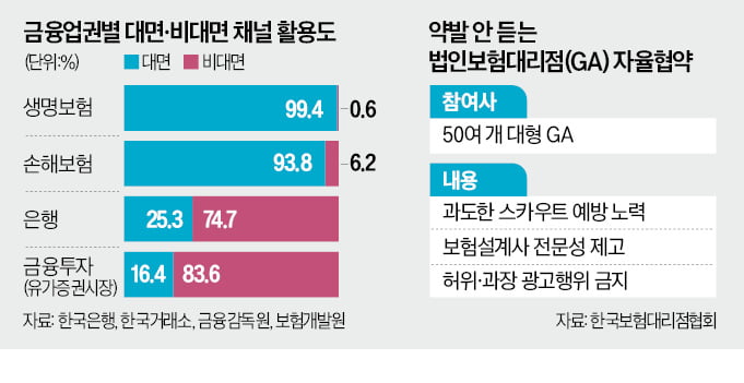 "2억에 1억 더"…설계사 쟁탈전에 보험혁신 뒷전 