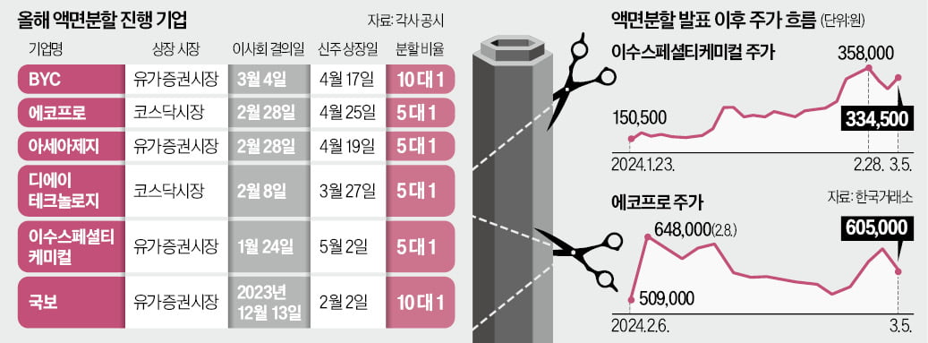 덩치 큰 BYC·에코프로, 카지노리거에 날았다