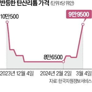 리튬가격 반등…"국내 양극재社 안도"