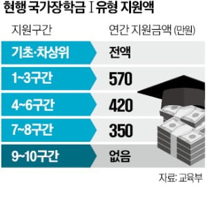 대학생 75%에 국가장학금 지급…年 1조 재원 대책은 없었다 