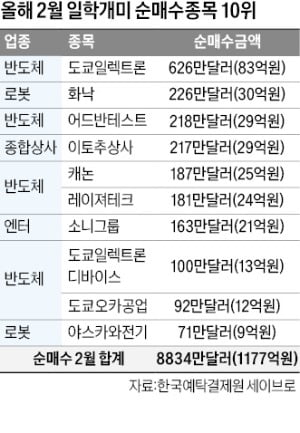 日 증시 최고치 행진…일학개미들 지난달엔 반도체 '쏠림'