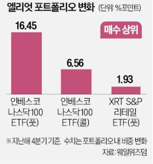 美빅테크 하락에 베팅한 폴 싱어…풋옵션 투자 늘렸다