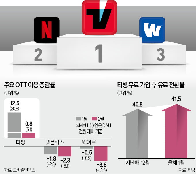 티빙 이용자 '나 홀로 증가'…적자 늪 탈출구 보인다