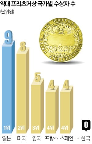 '건축계 노벨상' 日 9명 vs 韓 0명…'철학'이 갈랐다