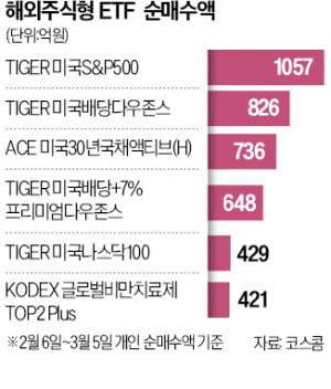 밸류업 테마 휩쓴 상승장에도 개미들 해외주식 ETF 담았다