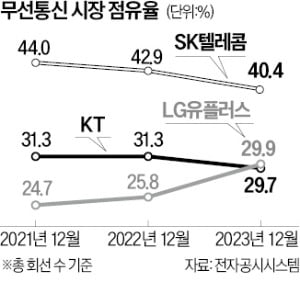 SKT 점유율 40% 턱걸이…더 팽팽해진 '통신 삼국지'