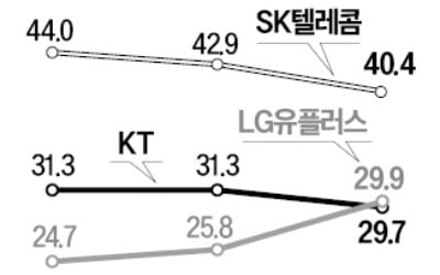 SKT 점유율 40% 턱걸이…더 팽팽해진 '통신 삼국지'