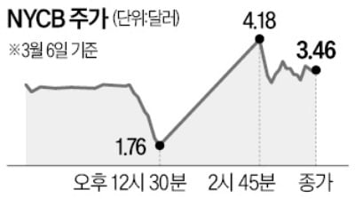 美 은행 NYCB, 하루 만에 '지옥과 천당'