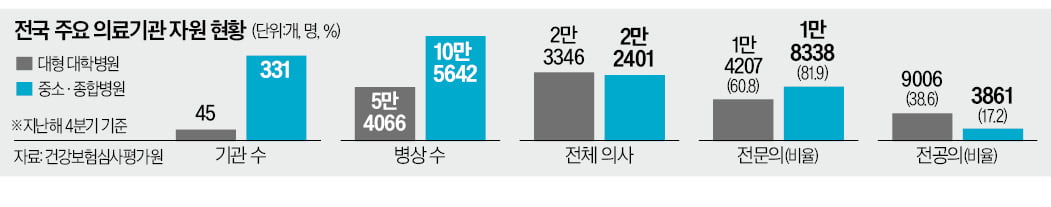 빅5 전공의 빠지자 환자 몰린 중소병원…"의료붕괴 없지만 의사 부족"