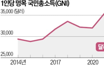  1인당 국민소득 7년째 3만 달러대 '제자리'